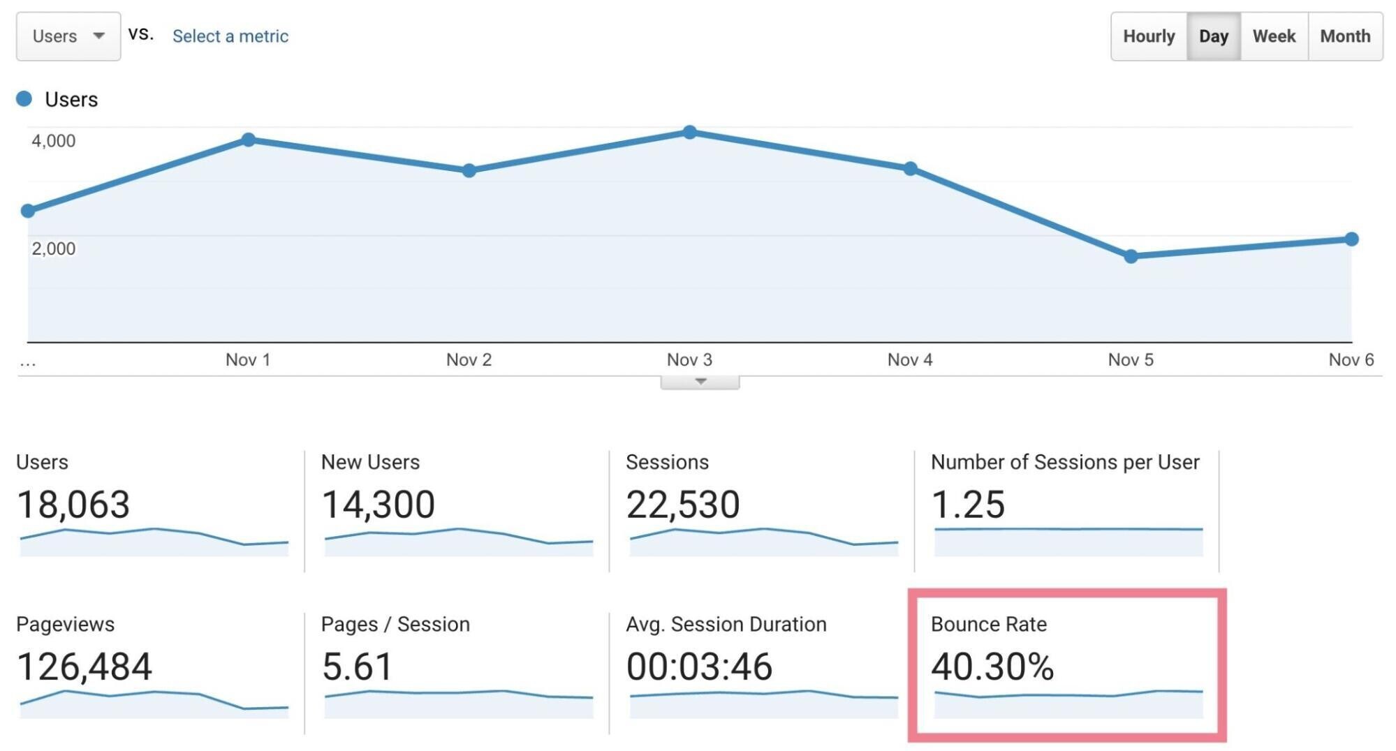 What Is Bounce Rate and What Is a Good Rate?