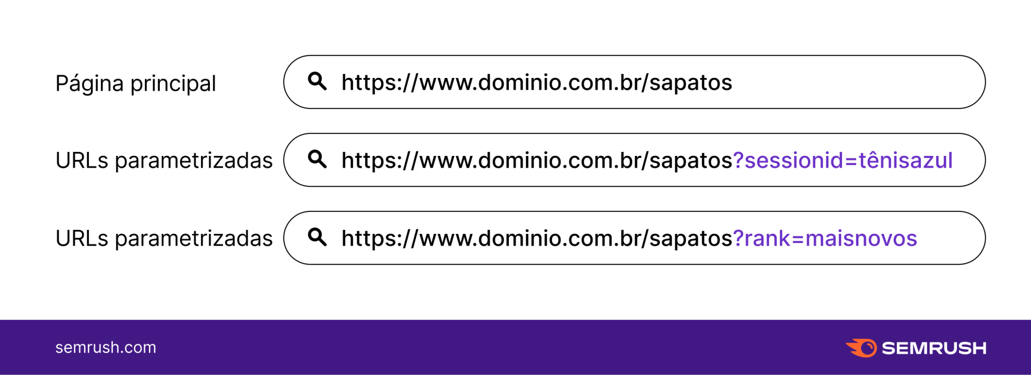 URLs parametrizadas