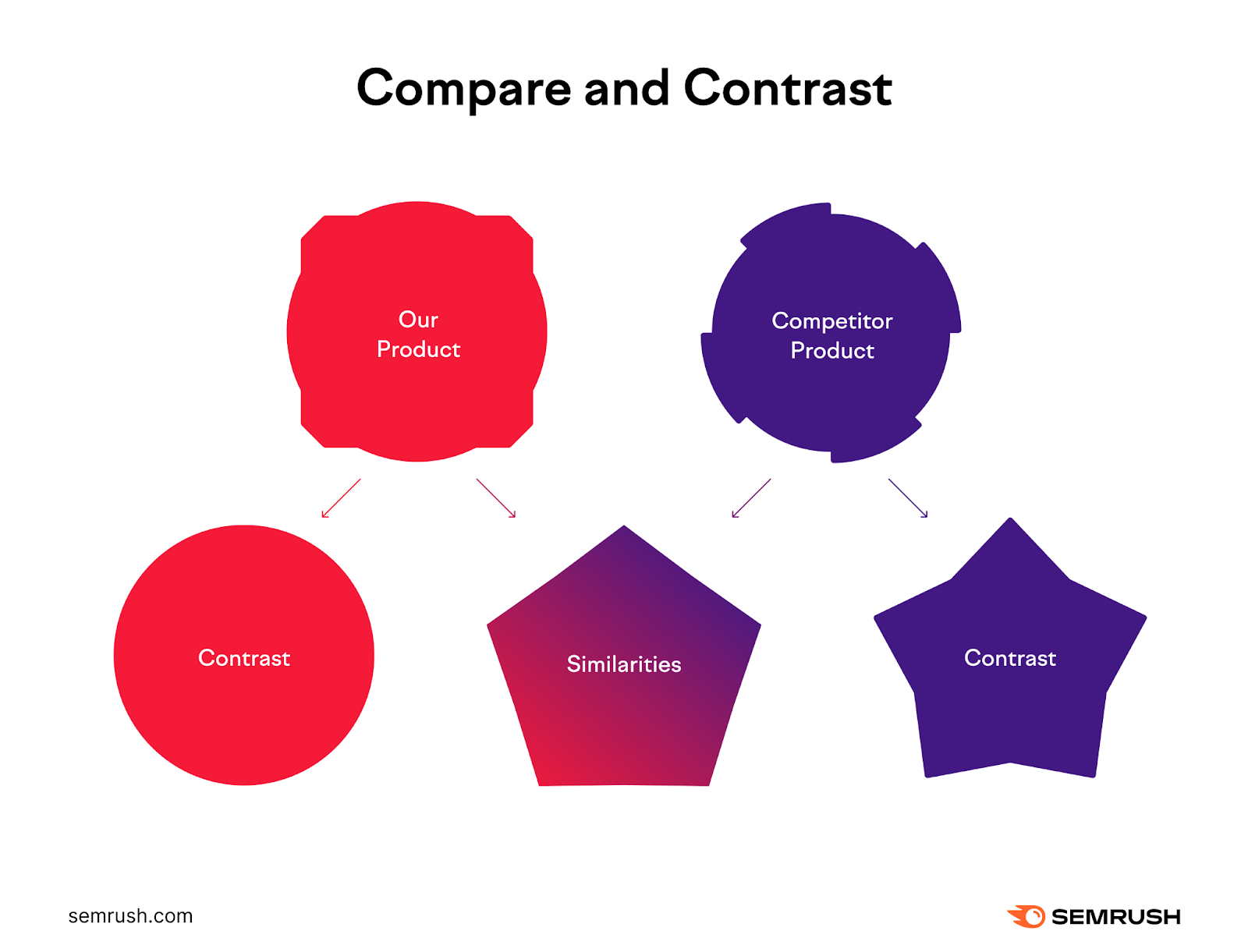 "Compare and Contrast" infographic showing your product and competitor's