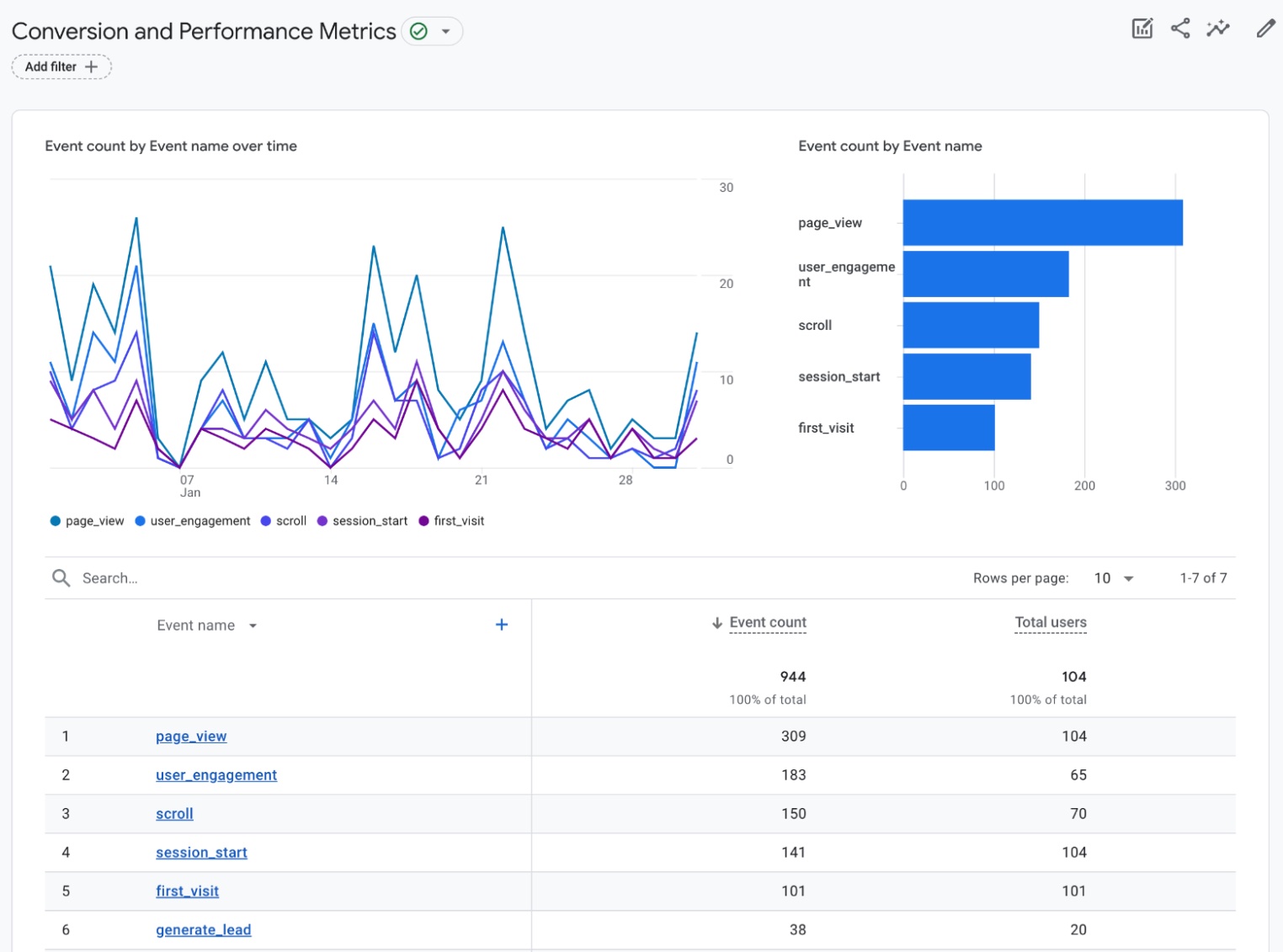 Conversion and performance metrics dashboard in Google Analytics