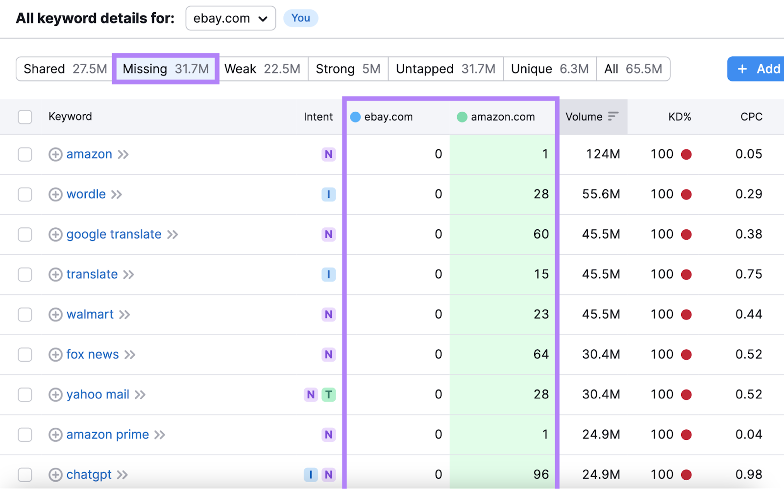 "Missing" tab in Keyword Gap tool shows keywords the competitor ranks for but you don’t