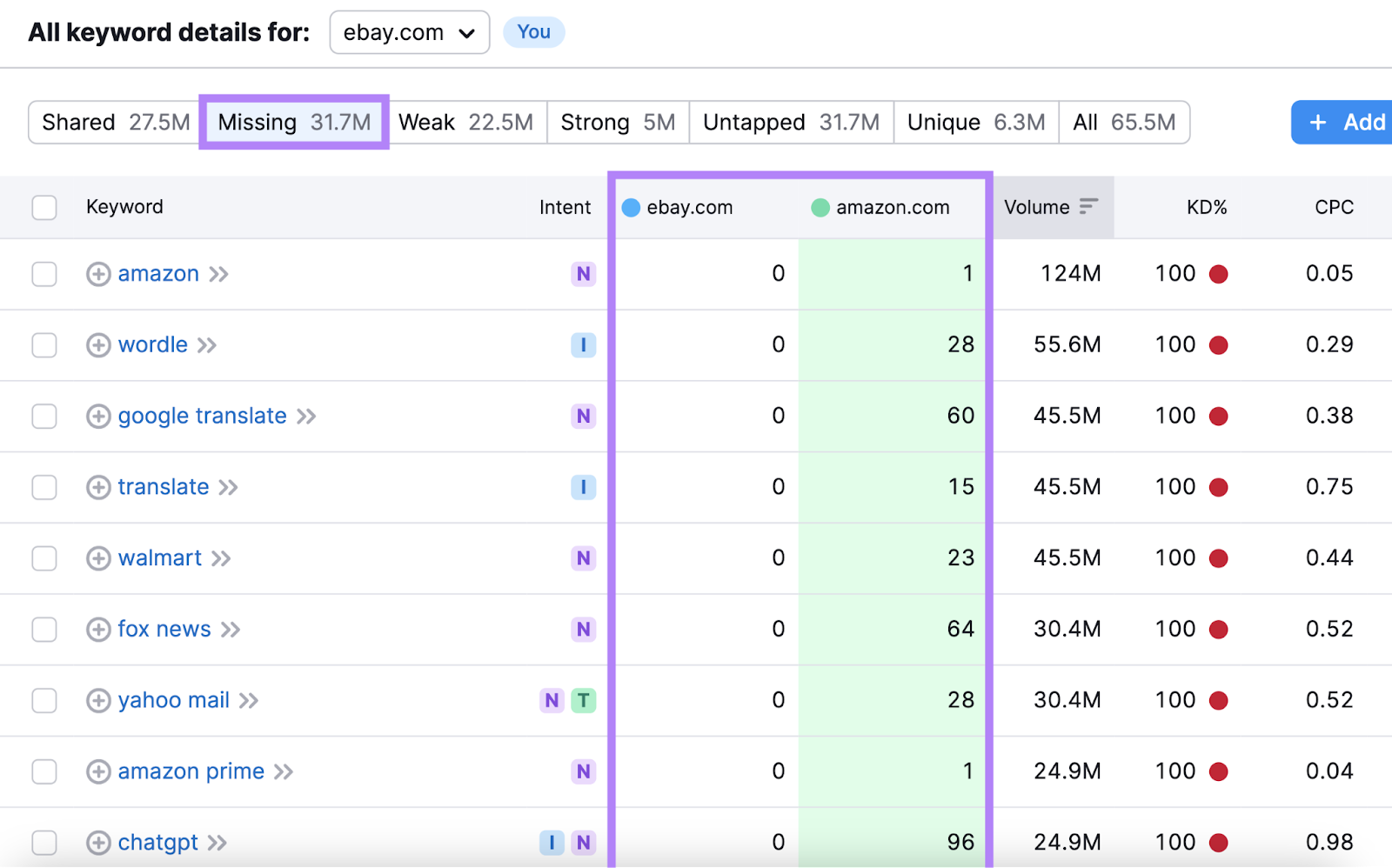 A guia "Missing" na ferramenta Keyword Gap mostra as palavras-chave para as quais o concorrente está classificado, mas você não está