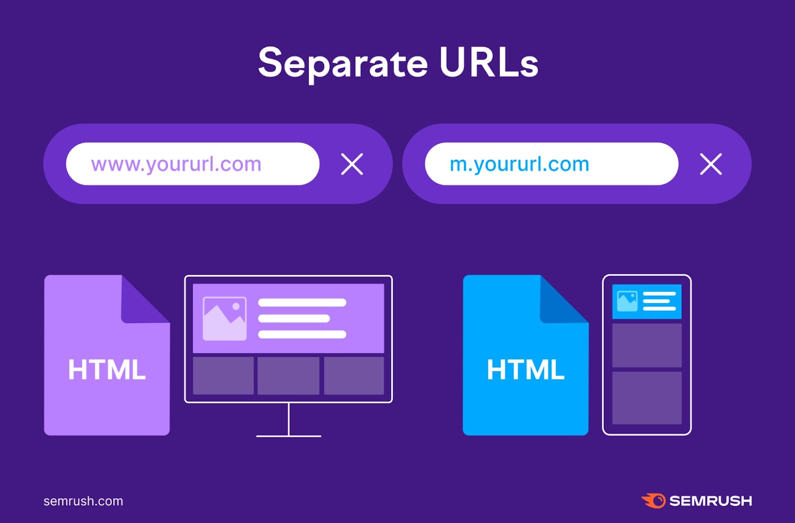 Separate URLs connected  mobile and desktop screens