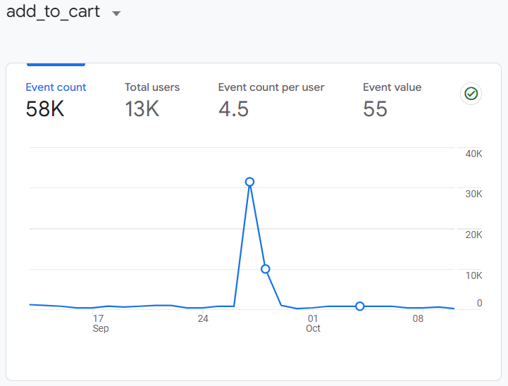 A graph of "add_to_cart" event, including the event count, total users, and event count per user