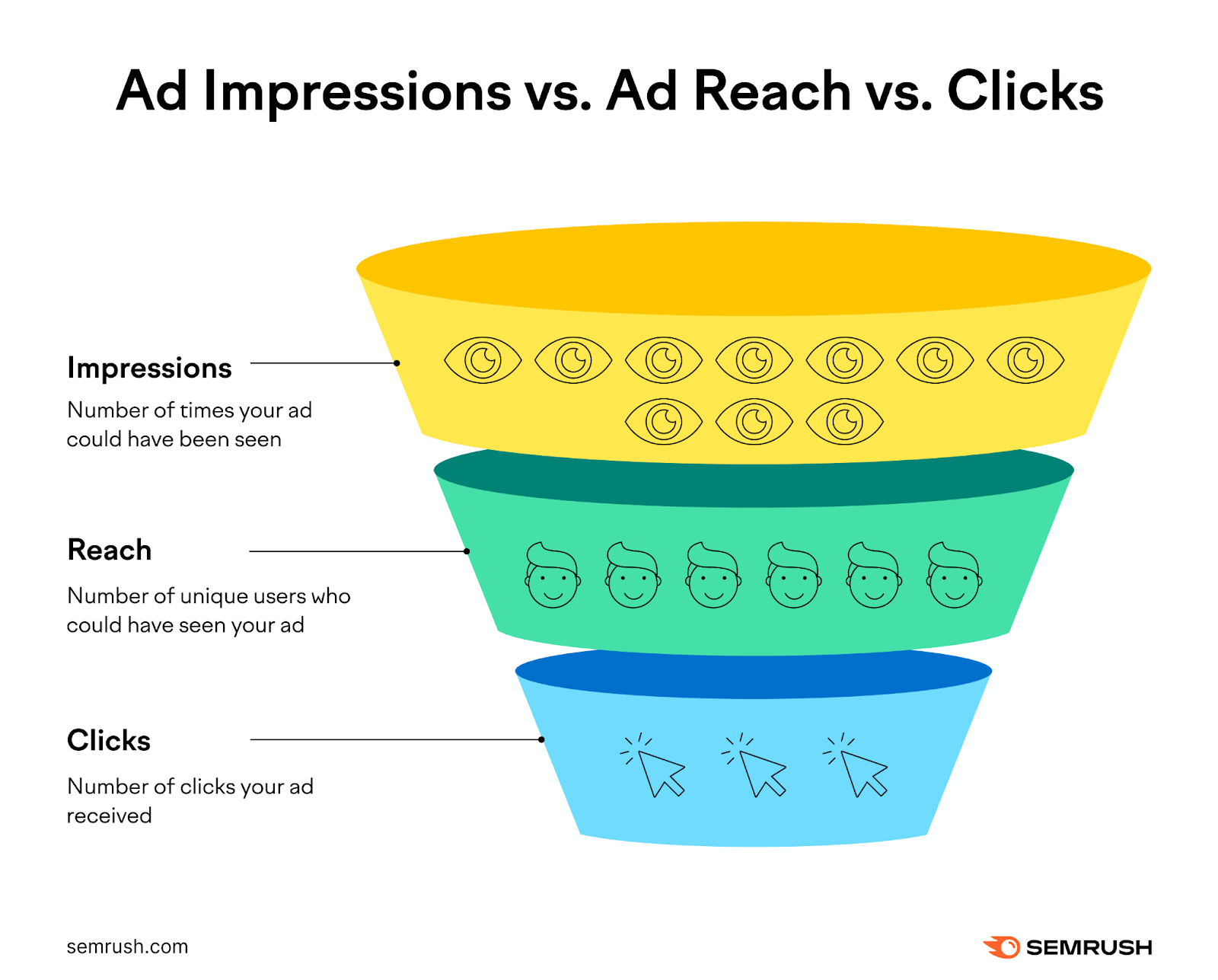 Ad impressions measurement  the fig   of times your advertisement  could person  been seen, scope   measures the unsocial   users who could person  seen it, and clicks measurement  however  galore  clicks your advertisement  gets.