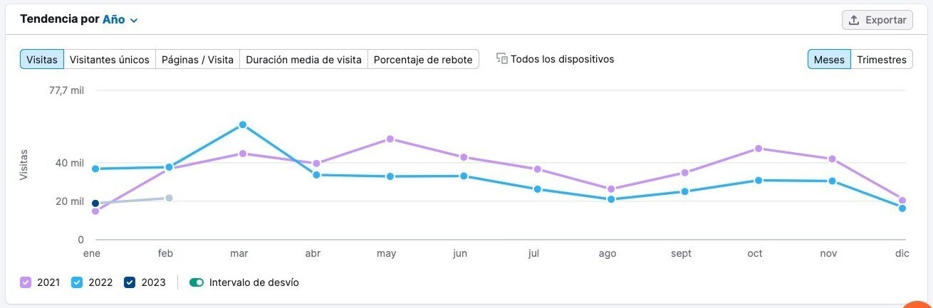 tendencia por ano