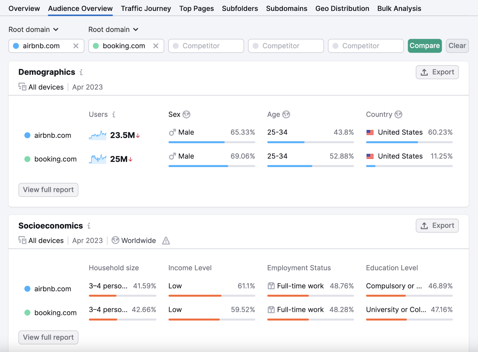 "Audience Overview" report shows general information about your competitor’s audience