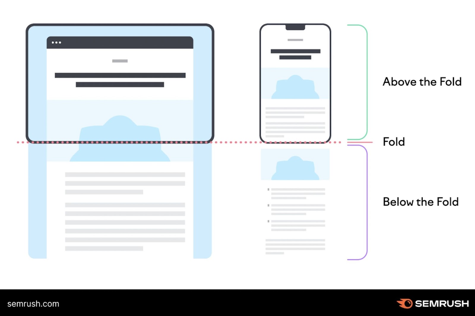 A visual showing where the "above the fold," and "below the fold" content is on desktop and mobile screens