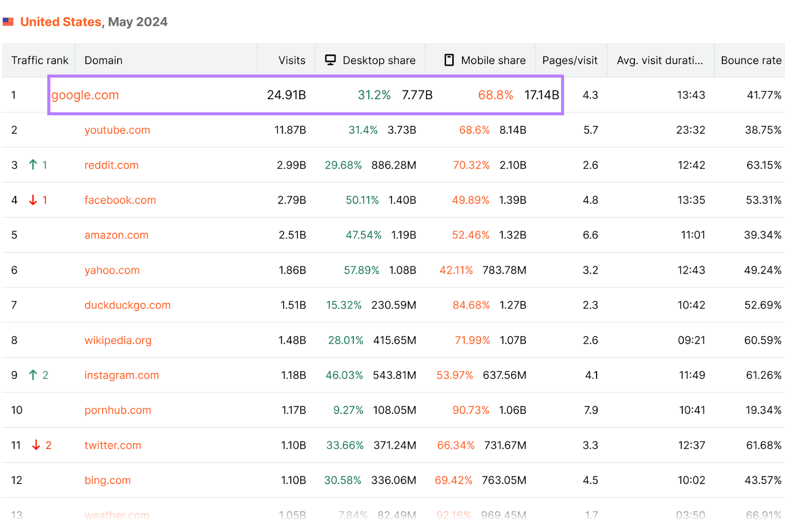 Les meilleurs sites Web de Semrush aux États-Unis par trafic, Google se classant en premier et partageant depuis un ordinateur de bureau et un mobile.