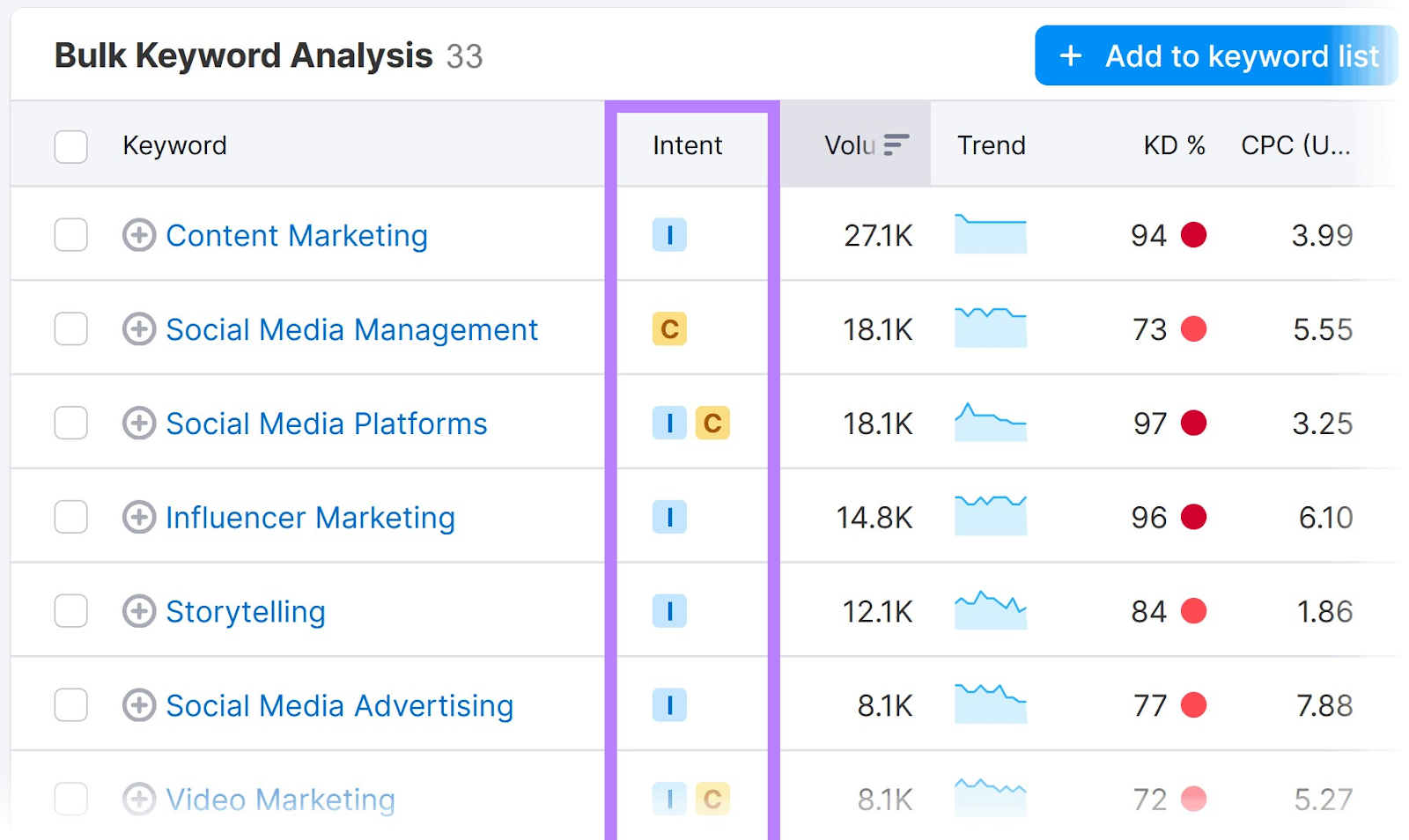 Keywords Most Popular Trends Search Graphic by CreativSupply