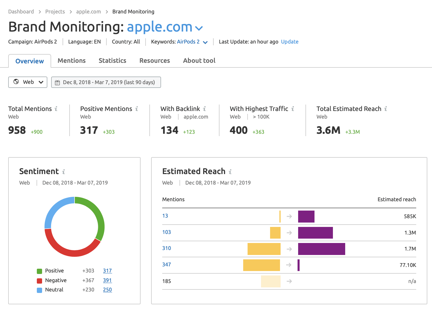 Panoramica di brand monitoring tool