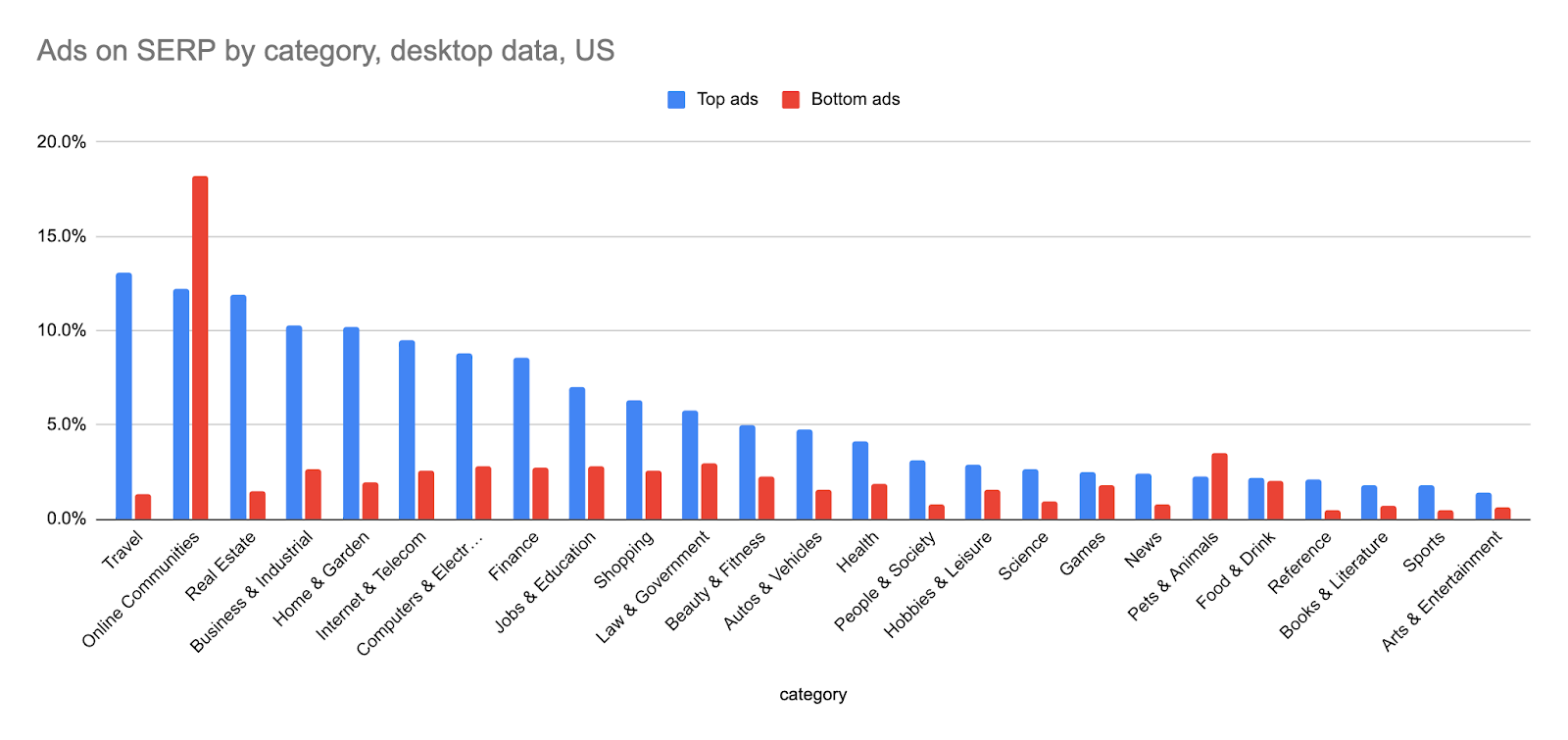 ads on serp by category, desktop