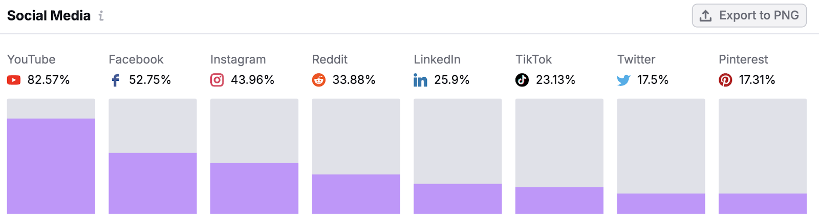 social media overview shows this assemblage  prefers youtube, facebook, and instagram