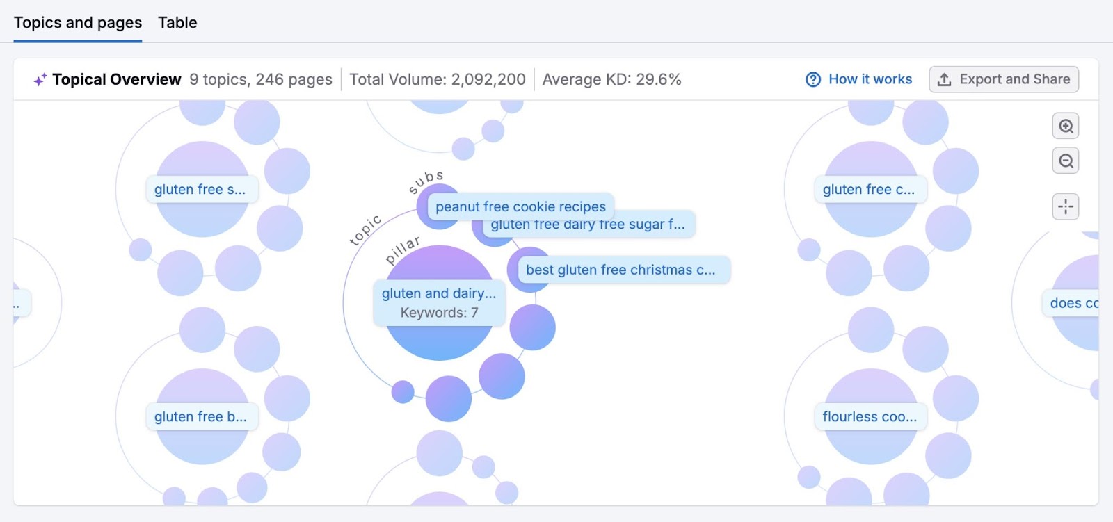 Topical Overview connected  Keyword Strategy Builder showing a ocular  representation  of suggested pillar pages and subpages for inputted effect    keywords.
