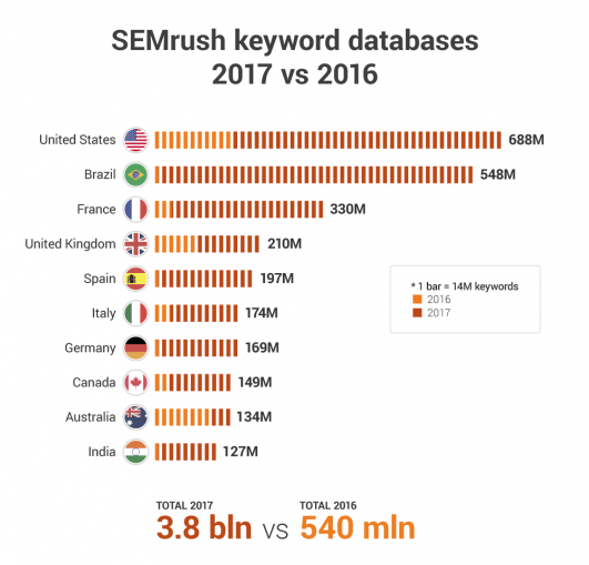 L'incremento di keyword dei database di SEMrush (2017)