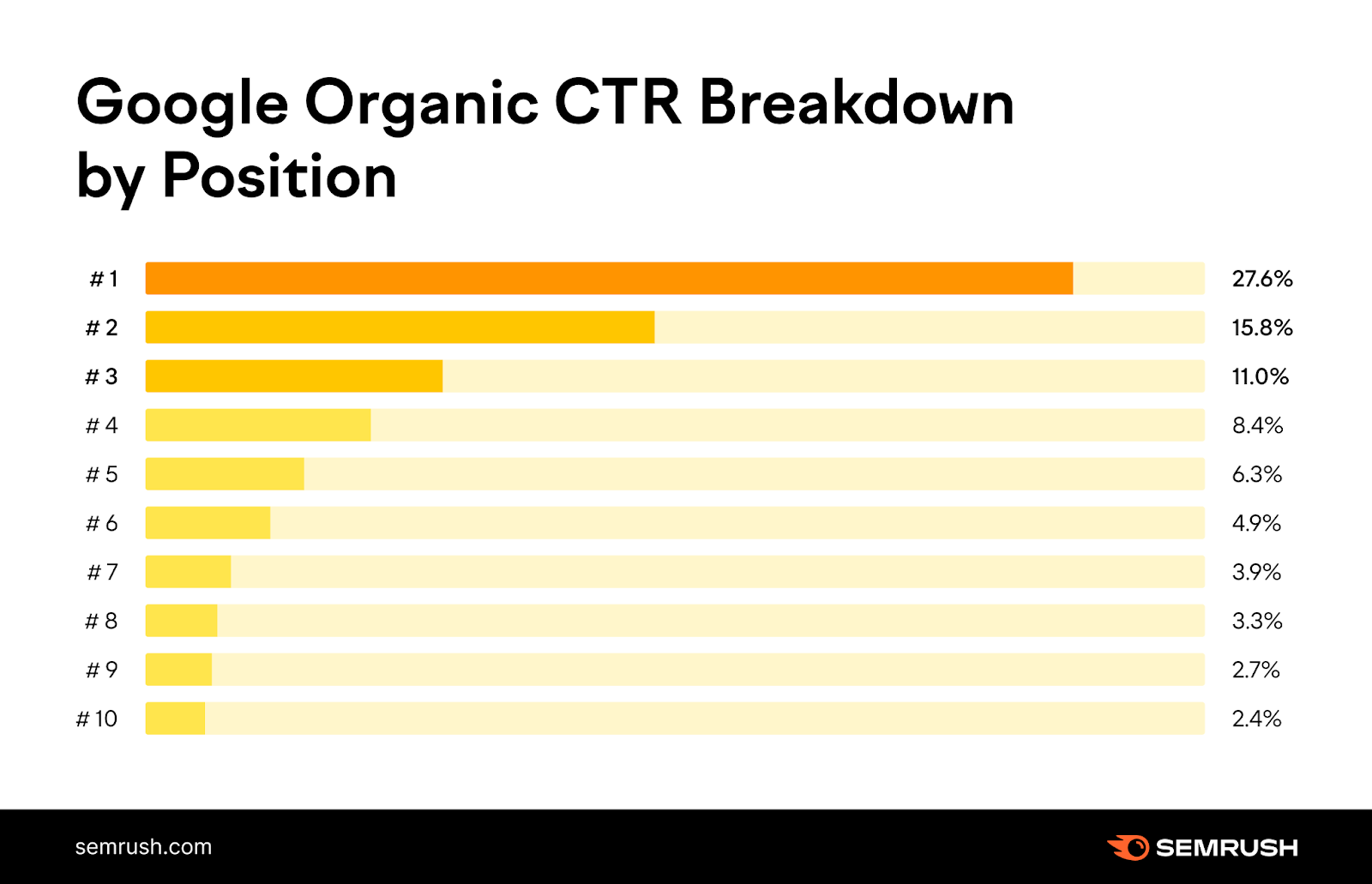 SEO: 10 Ways to Rank Higher In 2023