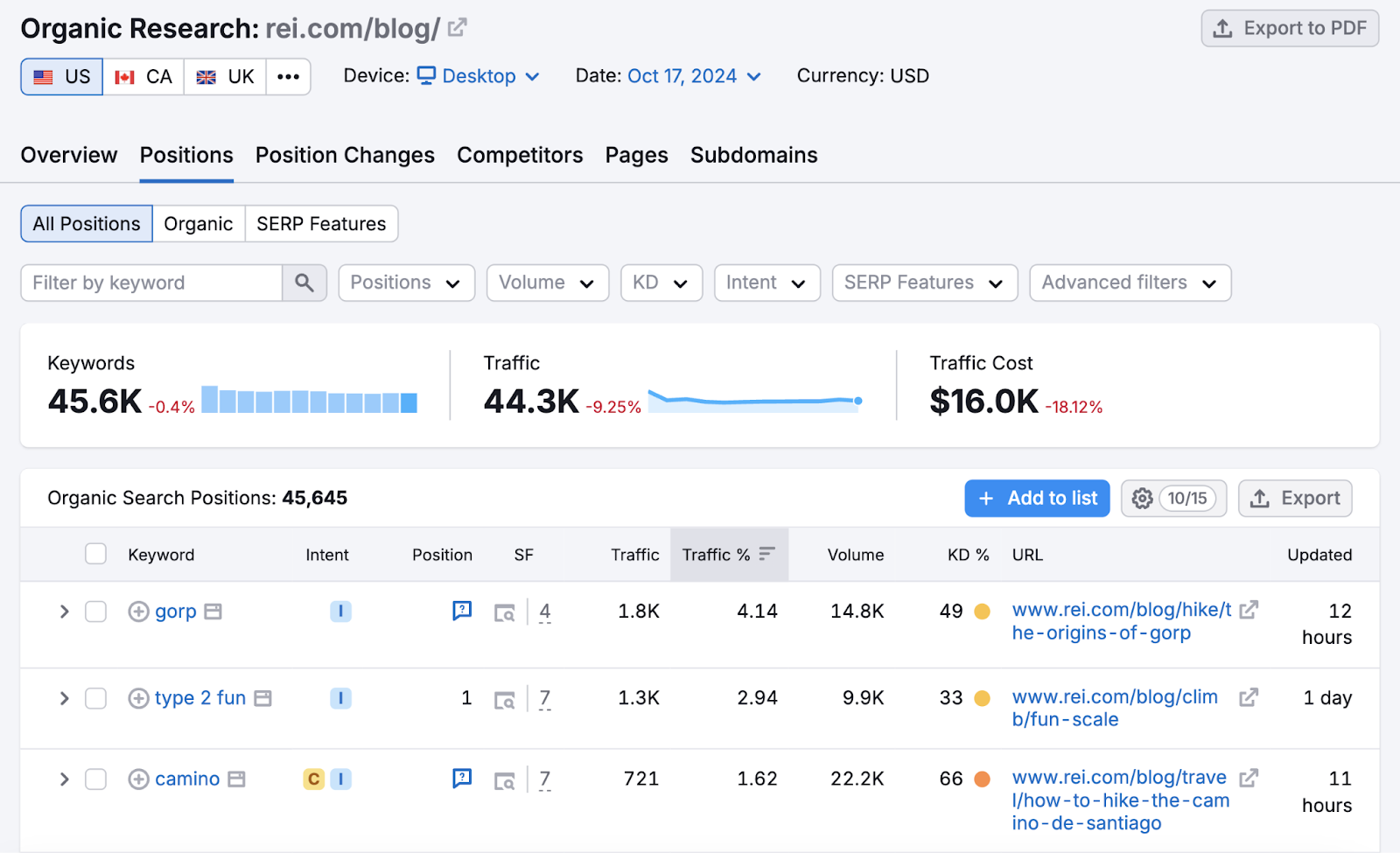 Positions report shows keywords, their intent, the domain's position, traffic, and which URL ranks for that keyword