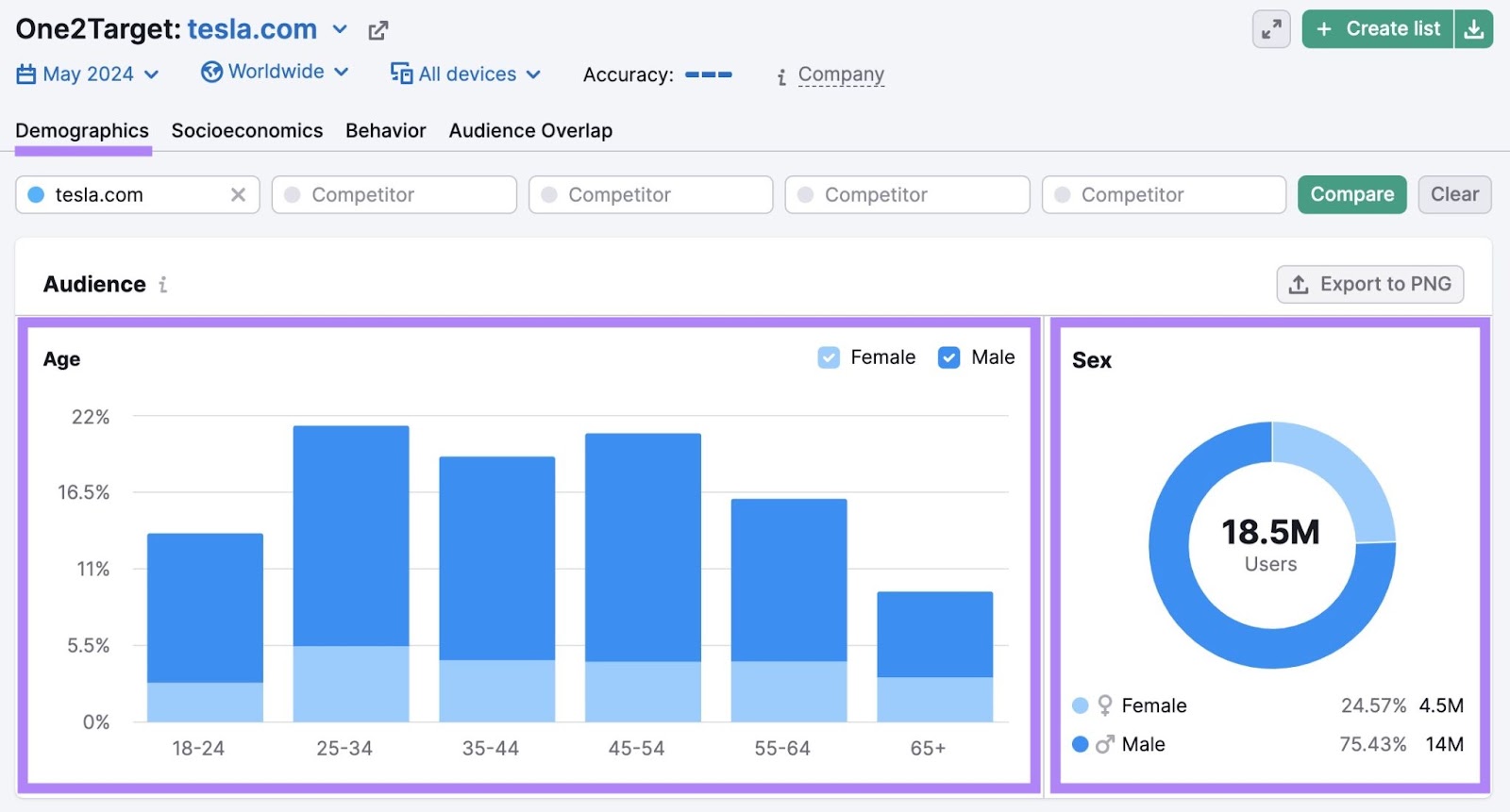 Demographics report on One2Target showing audience distribution based on age group and gender.