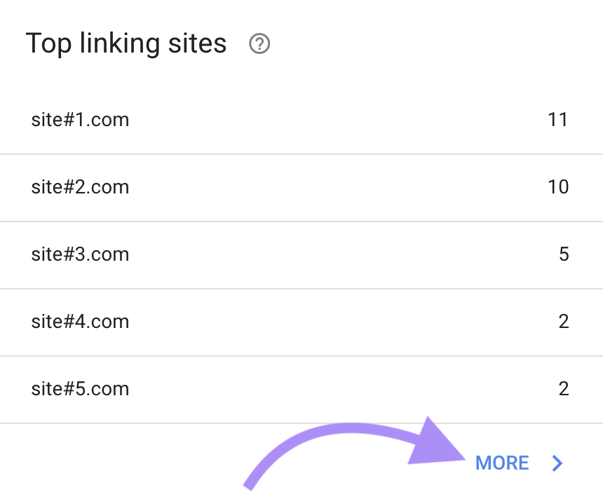 “Top linking sites" section