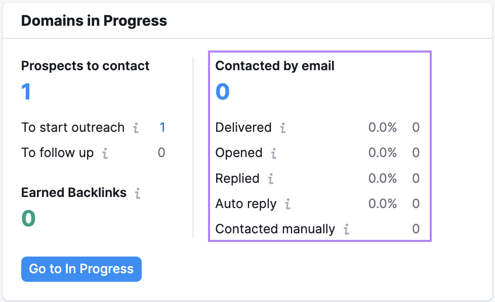 sending outreach emails through Semrush’s Link Building Tool helps you track whether emails have been delivered, opened, replied to, or auto-replied to at a glance