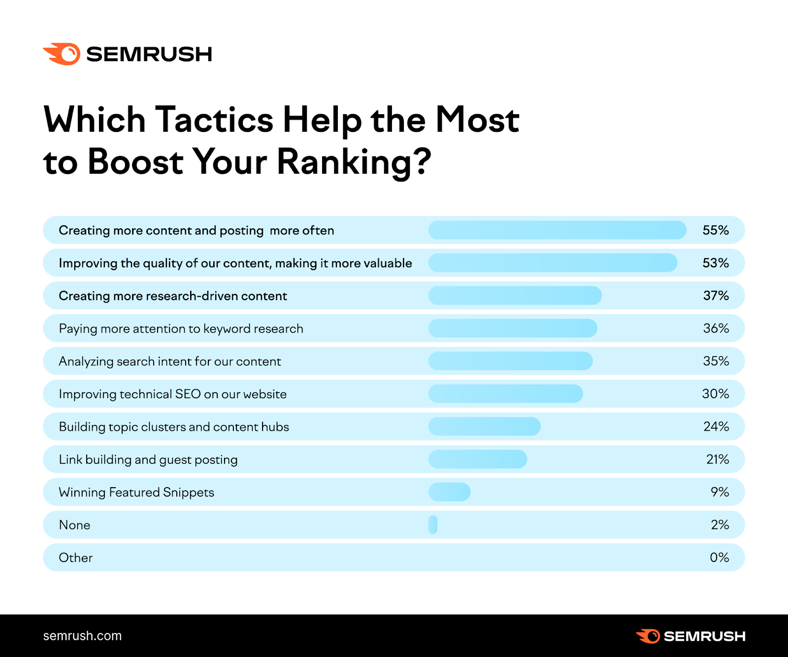 Creating more and higher-quality content are the top two ways to improve rankings, and a content calendar helps with both.