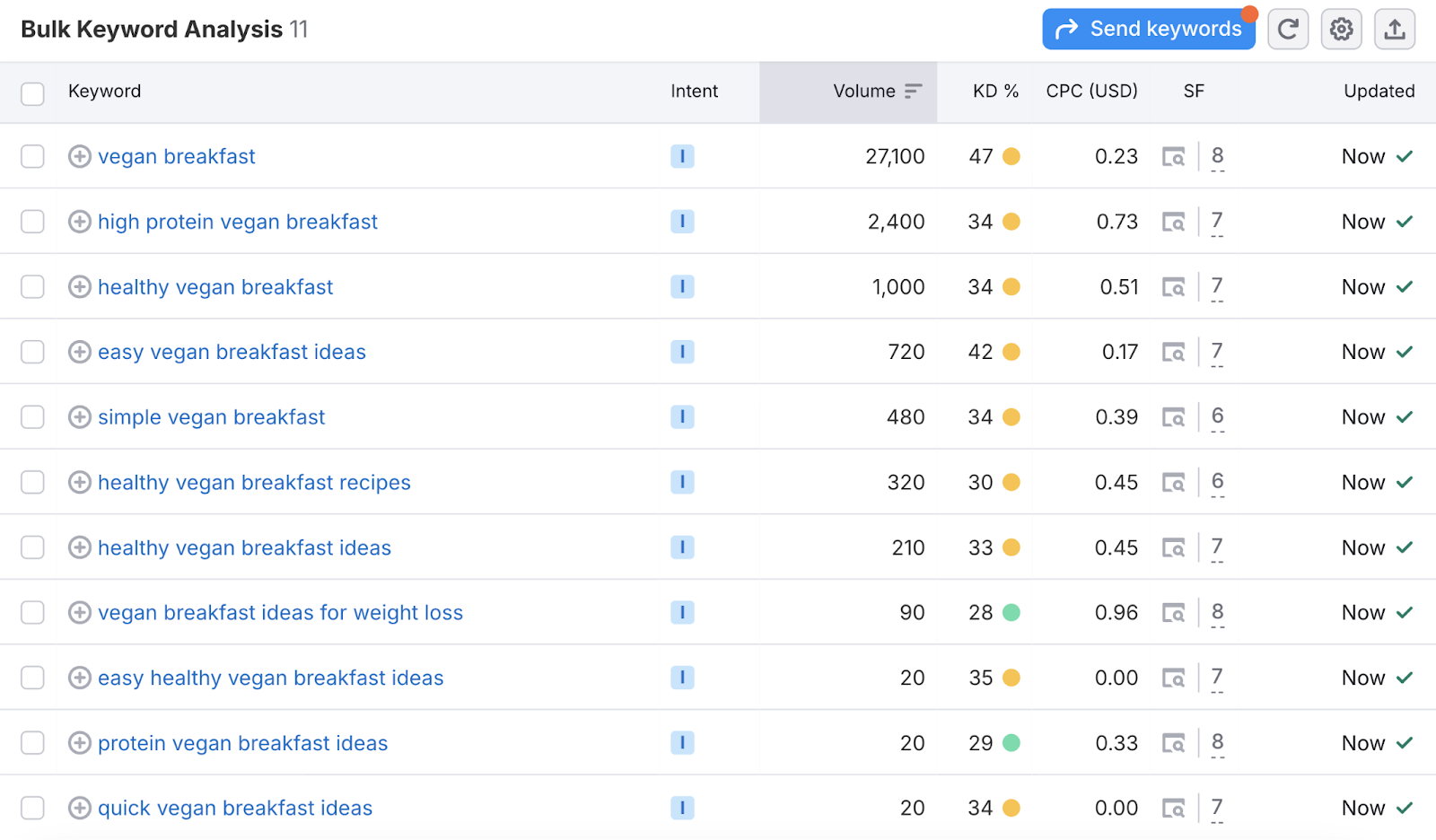 Bulk keyword analysis shows large list of keywords and their metrics for easy comparison.