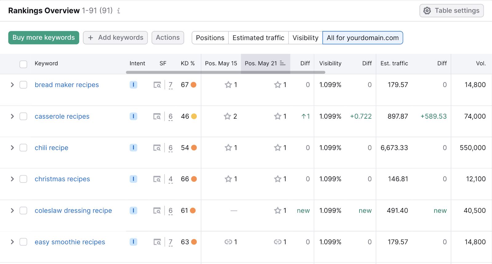 rankings overview table shows keywords, search data, and traffic data