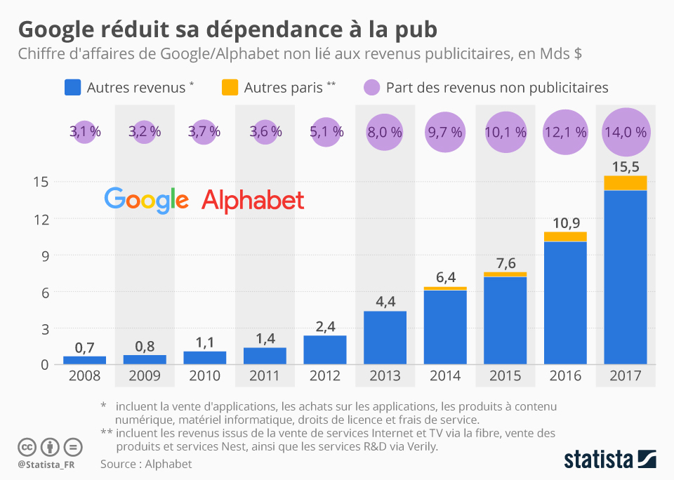 chartoftheday-15759-revenus-non-publicitaires-google-alphabet-n.jpg