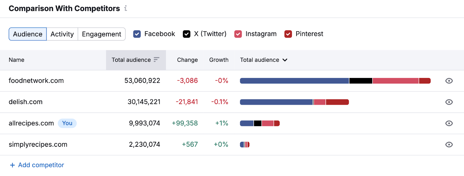 Audience comparison shows total audience, change, growth, and segments by platform.