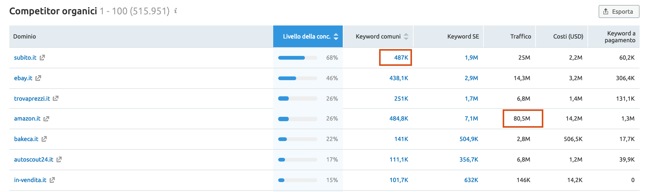 Come fare una lista di competitor