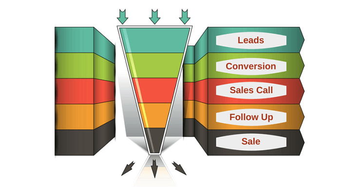 Anatomia del conversion funnel