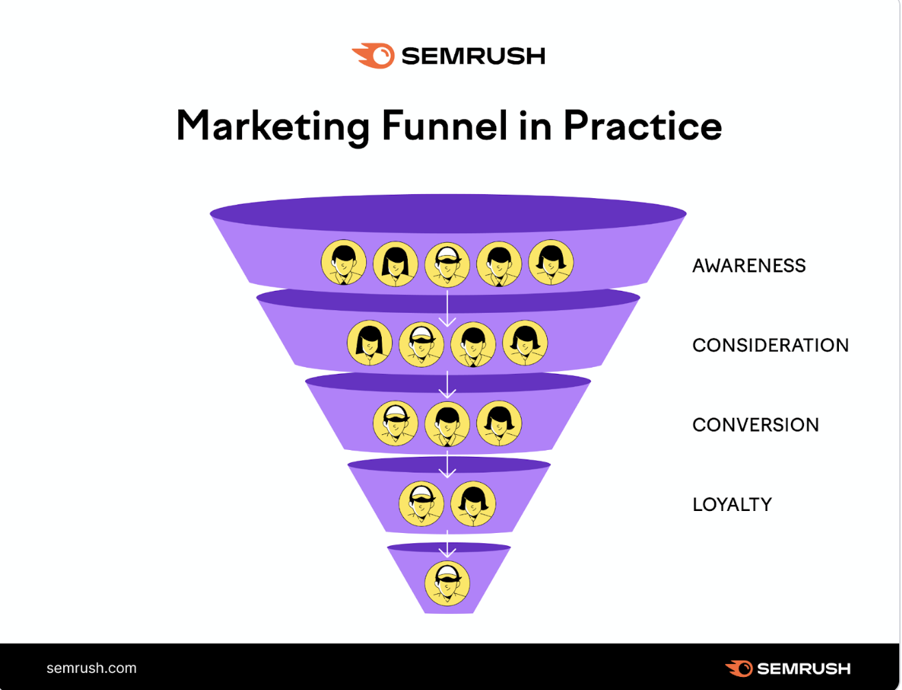 An infographic showing the marketing funnel in practice with "awareness," "consideration," "conversion," and "loyalty" stages