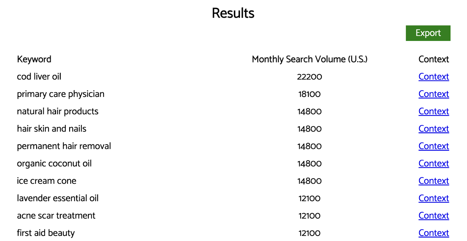 Keyworddit results are sorted according to monthly search volume in the U.S