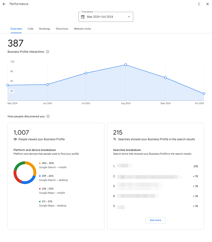 แดชบอร์ดประสิทธิภาพของ Google Business Profile แสดงจํานวนการโต้ตอบเมื่อเวลาผ่านไปกับวิธีที่ผู้คนค้นพบคุณเช่นการค้นหา google และแผนที่ผ่านมือถือหรือเดสก์ท็อป