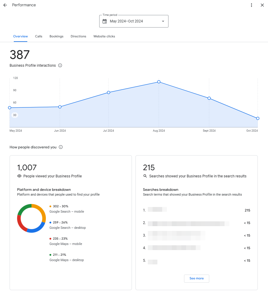 Google Business Profile performance dashboard shows number of interactions over time with how people discovered you, such as google search and maps via mobile or desktop