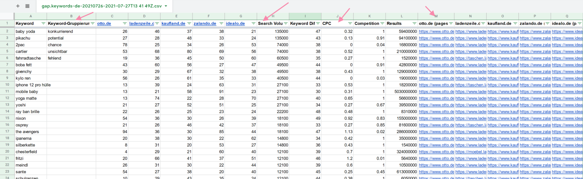 Exportierte Keyword-Tabelle aus Keyword-Gap