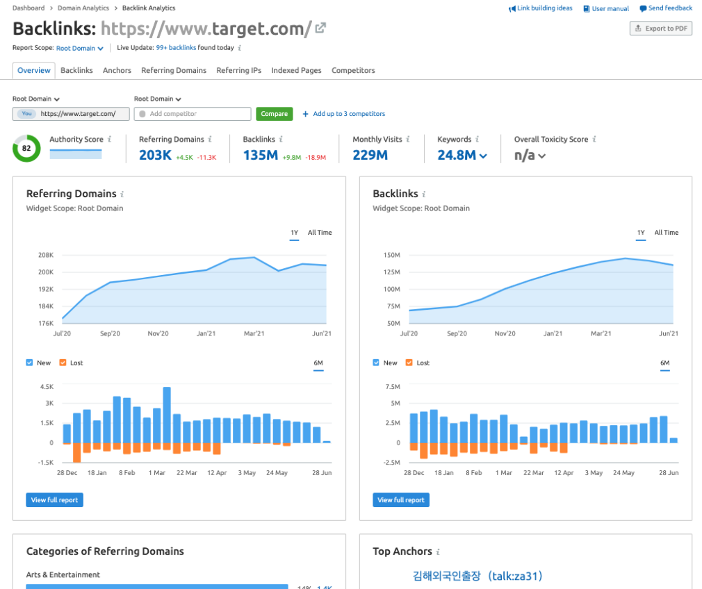 επισκόπηση αναλυτικών στοιχείων backlinks semrush