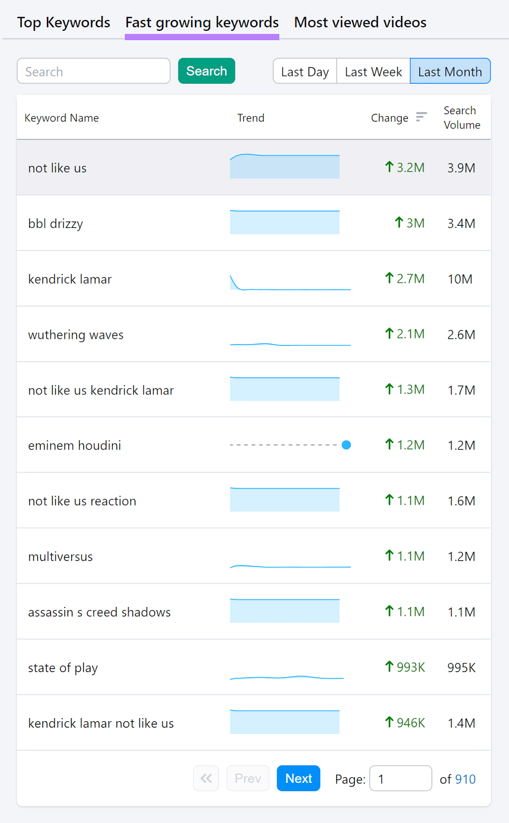 Fast growing keywords tab selected and highlighted.