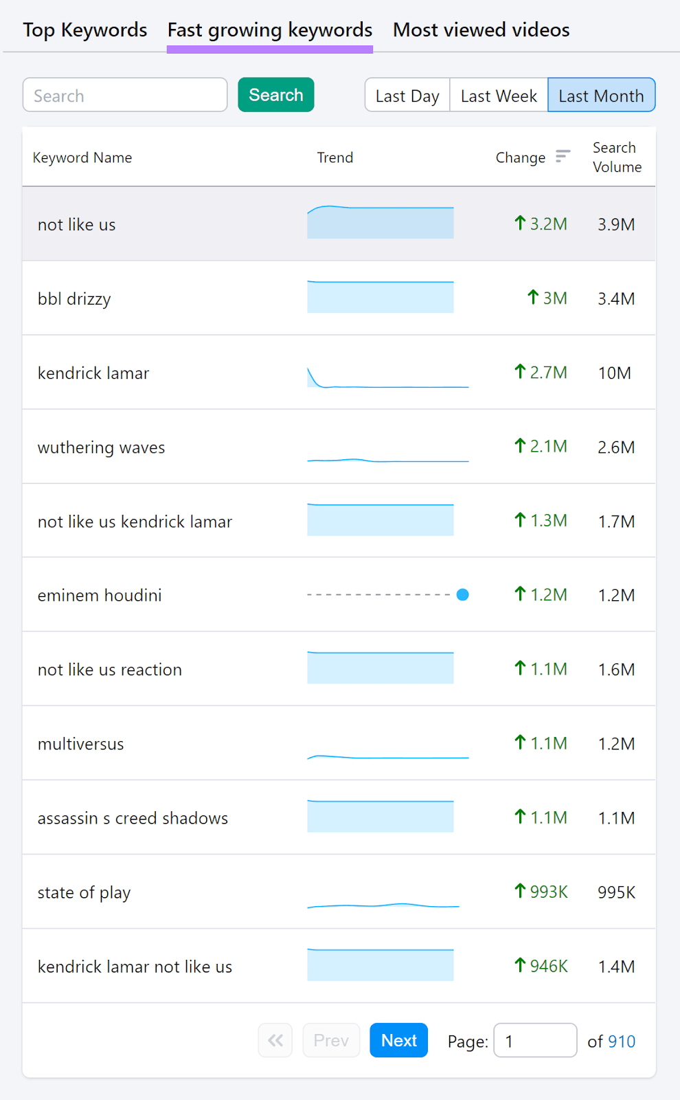 Fast increasing  keywords tab selected and highlighted.