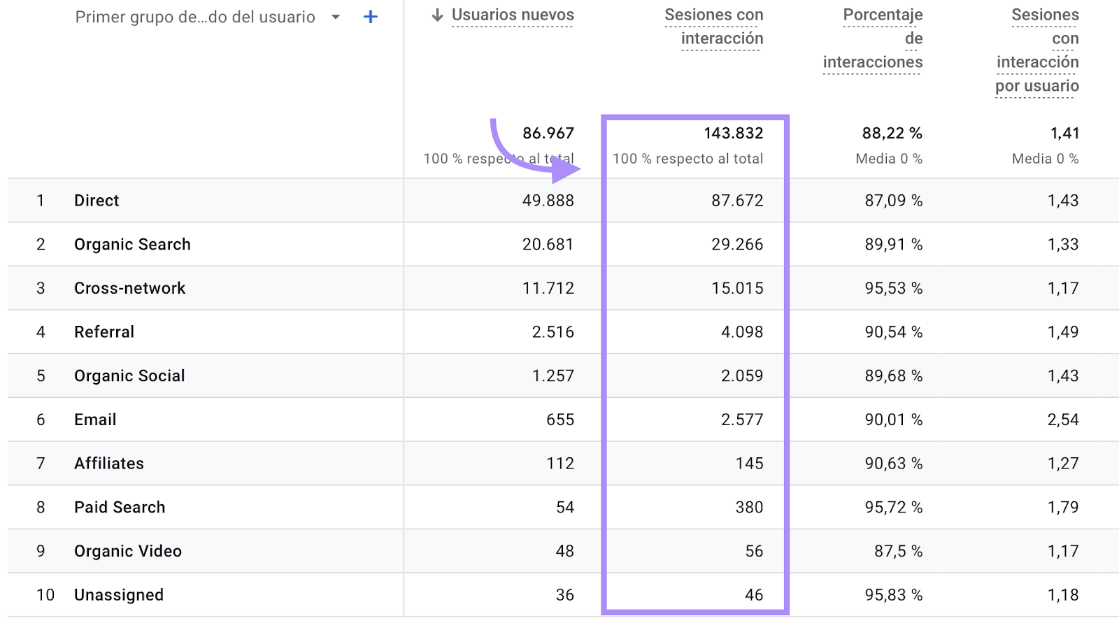 La siguiente tabla de datos parciales muestra una propiedad de Google Analytics que tuvo 143.832 sesiones durante el período de tiempo especificado