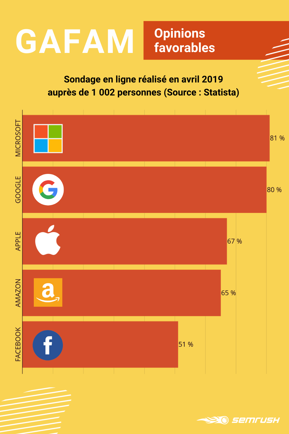 GAFAM 2020 - opinions favorables
