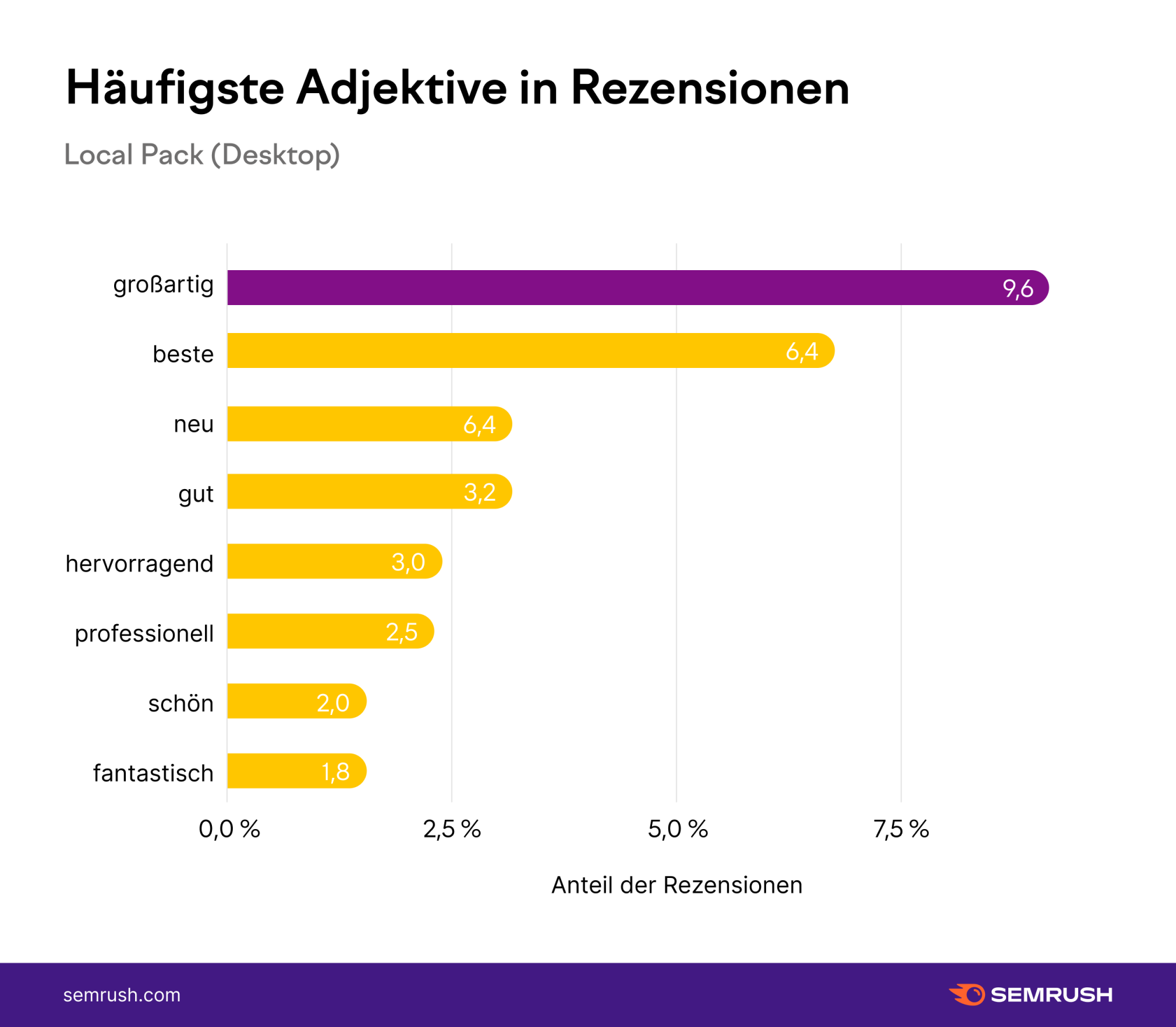 Diagramm: Häufigste Adjektive in Rezensionen - Local Pack Desktop