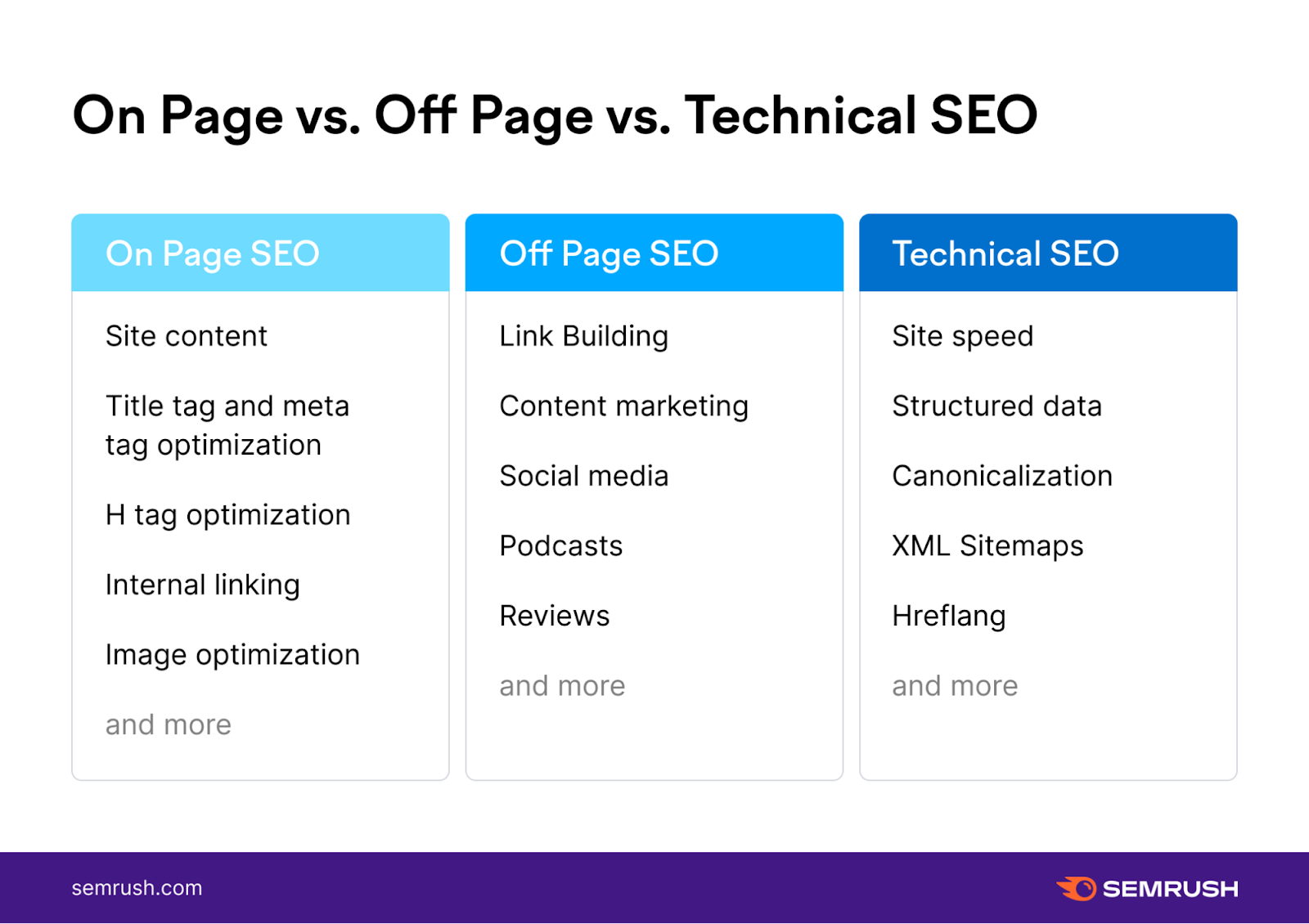 an infographic on "on page vs. off page vs. technical seo"