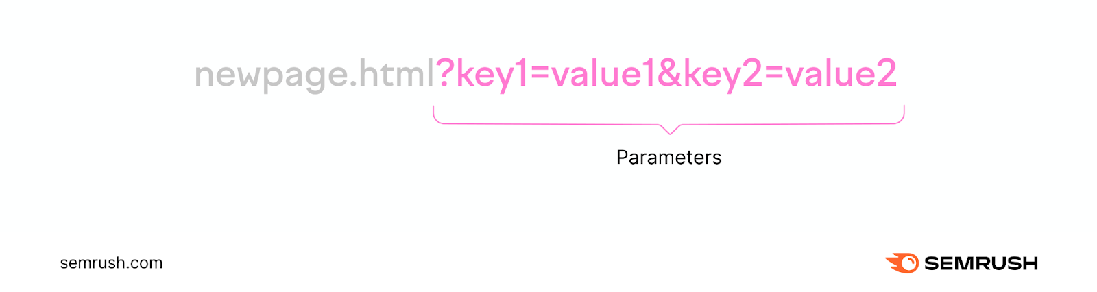 An URL with "?key1=value1&key2=value2" part marked as "parameters"