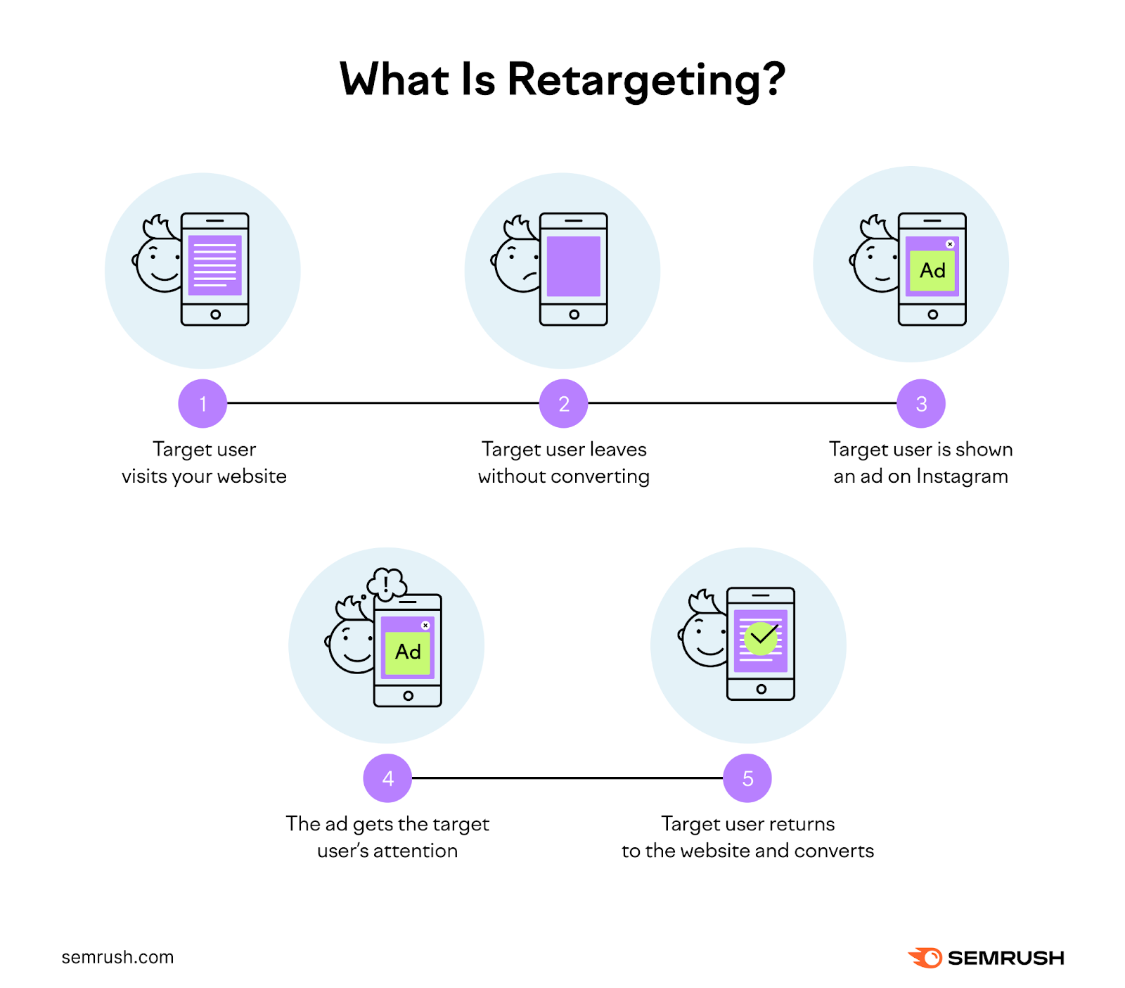 An infographic showing how the process of retargeting looks like