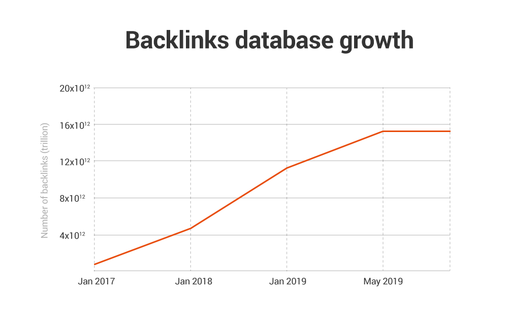 Cómo hacer Linkbuilding - Bases de datos