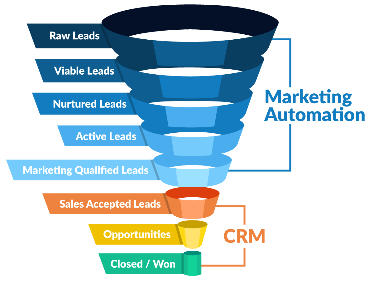 Marketing automation e CRM: come creare funnel