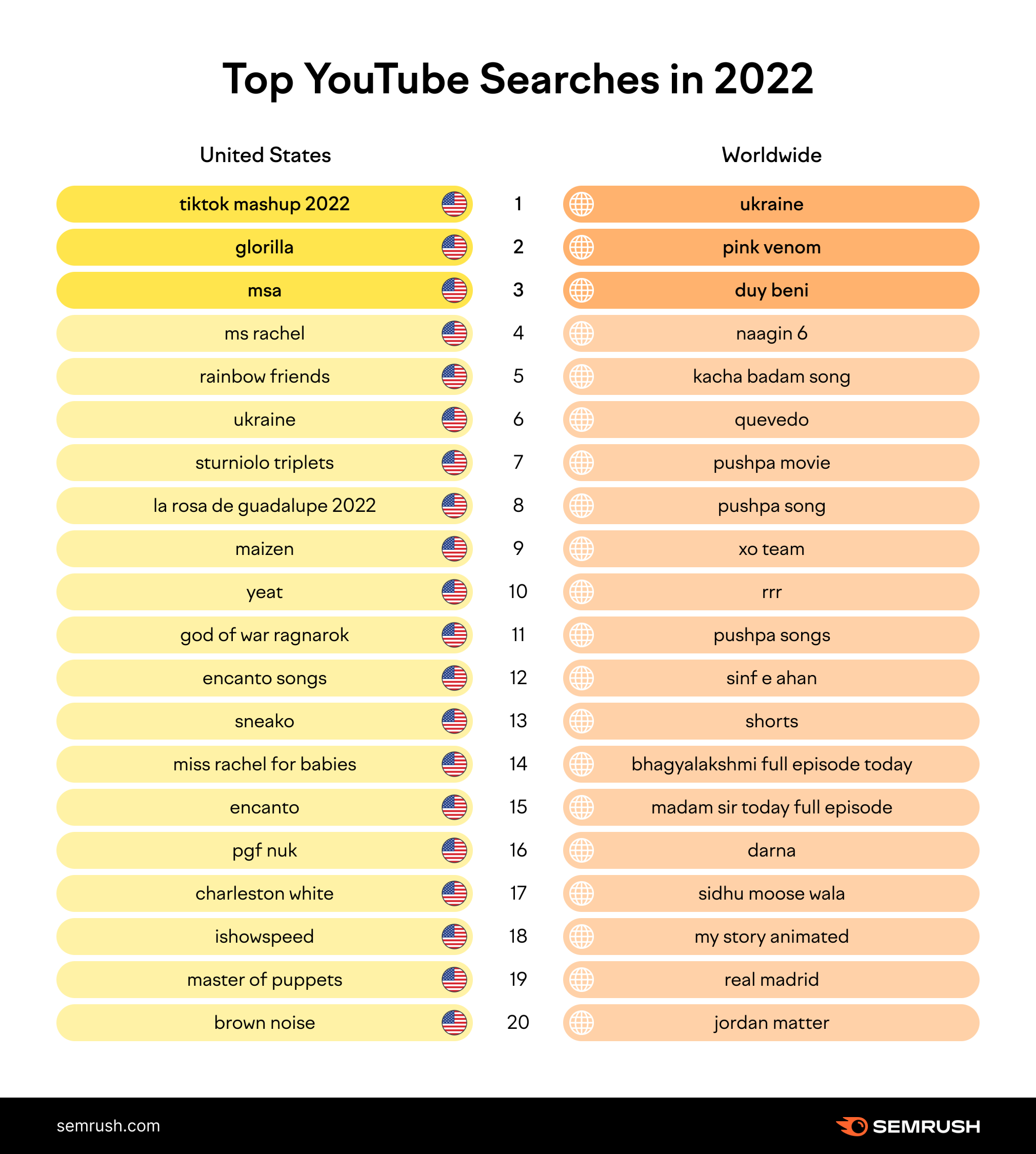 Top YouTube Searches—Most Searched on YouTube—Semrush