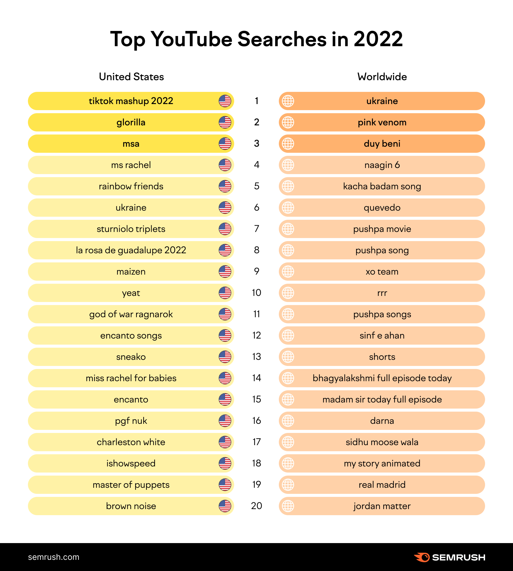 Top YouTube Searches Most Searched on YouTube Semrush