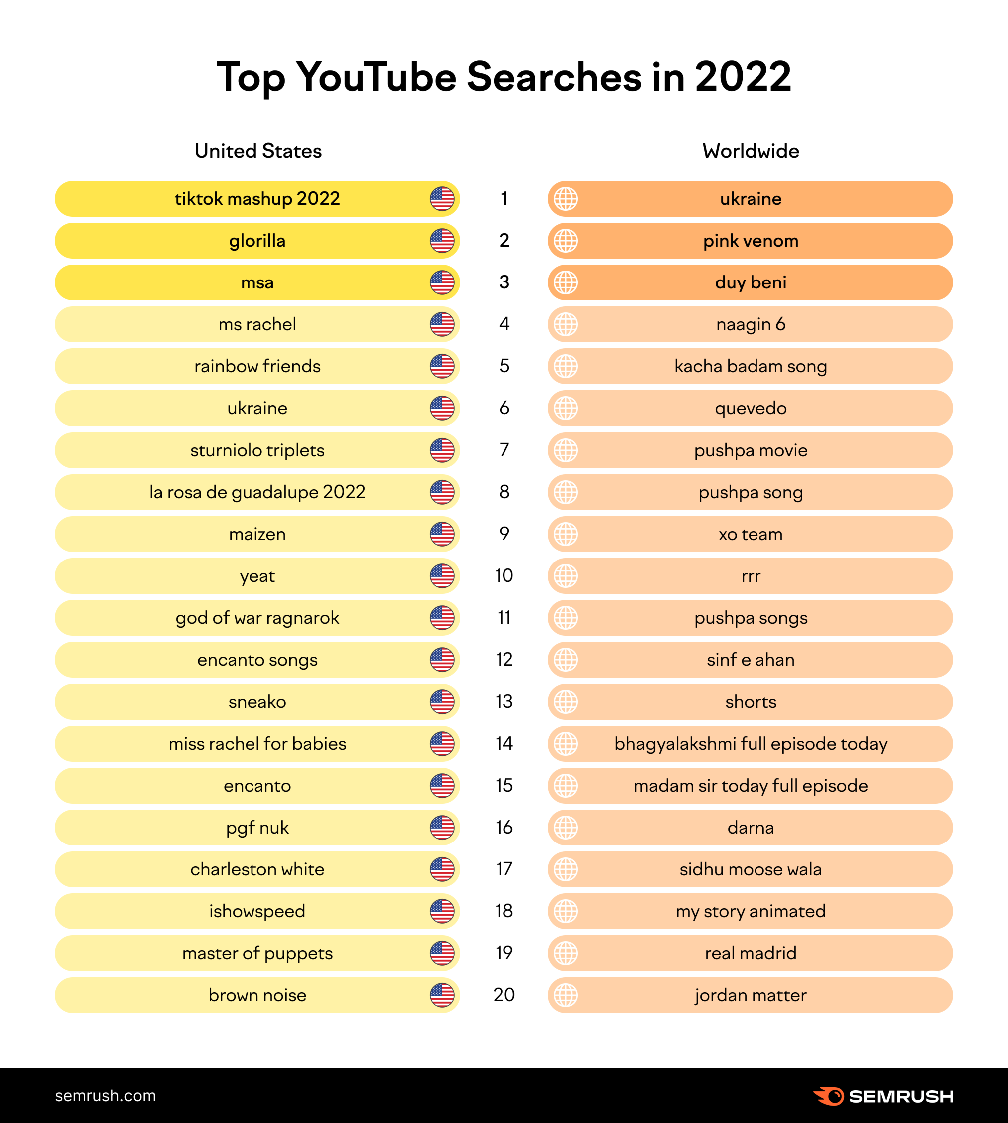 Top YouTube Searches Most Searched On YouTube Semrush